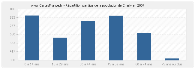 Répartition par âge de la population de Charly en 2007