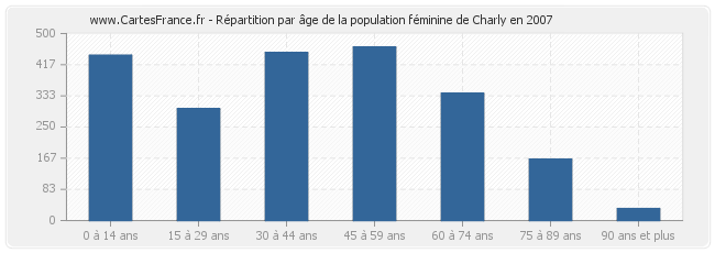 Répartition par âge de la population féminine de Charly en 2007