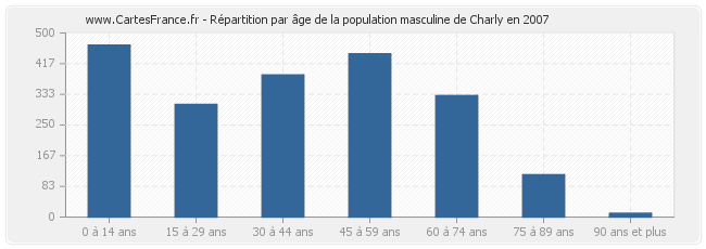 Répartition par âge de la population masculine de Charly en 2007