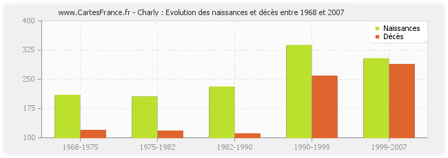 Charly : Evolution des naissances et décès entre 1968 et 2007