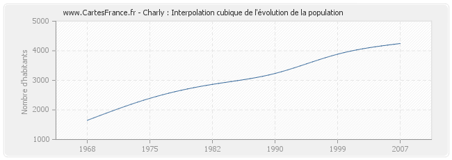 Charly : Interpolation cubique de l'évolution de la population