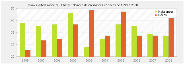 Charly : Nombre de naissances et décès de 1999 à 2008