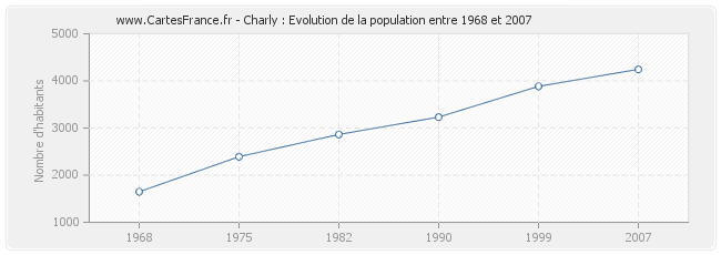 Population Charly