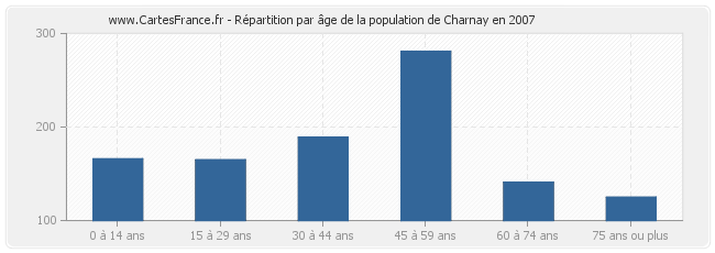 Répartition par âge de la population de Charnay en 2007