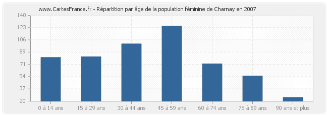 Répartition par âge de la population féminine de Charnay en 2007