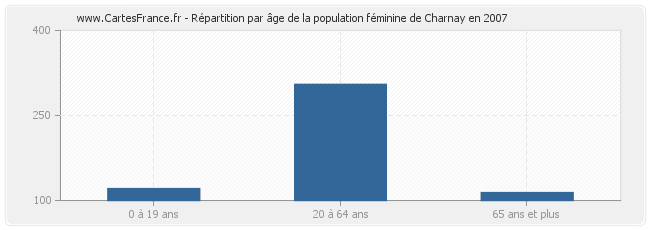 Répartition par âge de la population féminine de Charnay en 2007