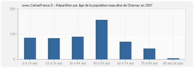 Répartition par âge de la population masculine de Charnay en 2007