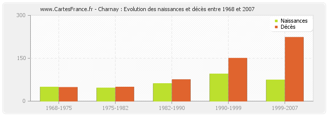 Charnay : Evolution des naissances et décès entre 1968 et 2007