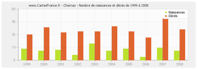 Charnay : Nombre de naissances et décès de 1999 à 2008