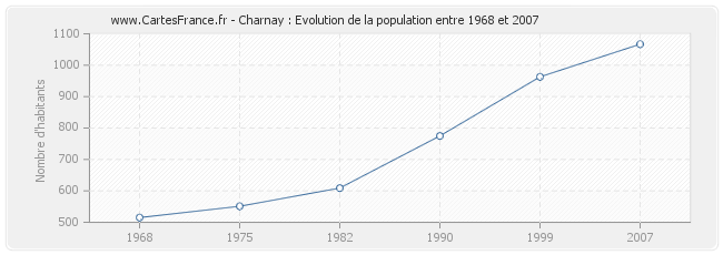 Population Charnay