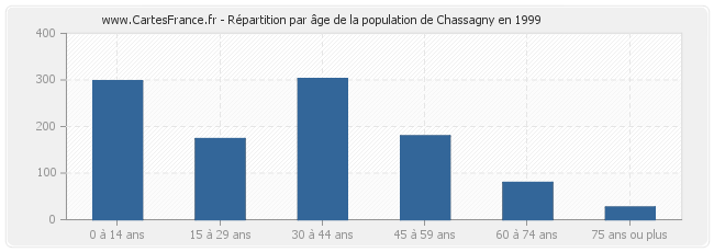Répartition par âge de la population de Chassagny en 1999