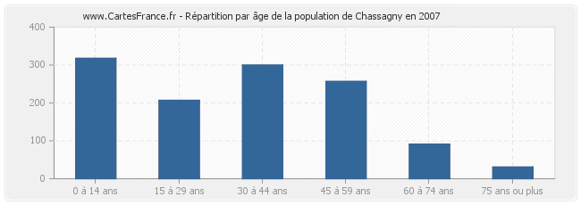 Répartition par âge de la population de Chassagny en 2007