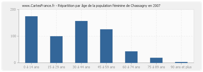 Répartition par âge de la population féminine de Chassagny en 2007