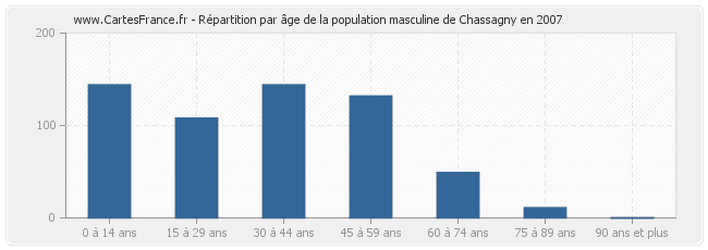 Répartition par âge de la population masculine de Chassagny en 2007