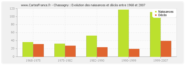 Chassagny : Evolution des naissances et décès entre 1968 et 2007