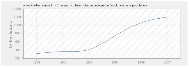 Chassagny : Interpolation cubique de l'évolution de la population