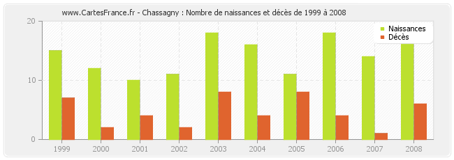Chassagny : Nombre de naissances et décès de 1999 à 2008