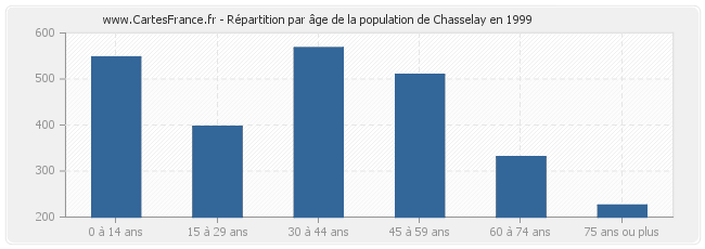 Répartition par âge de la population de Chasselay en 1999