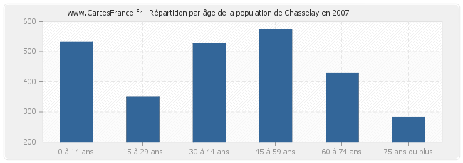 Répartition par âge de la population de Chasselay en 2007