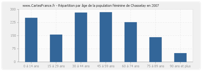 Répartition par âge de la population féminine de Chasselay en 2007