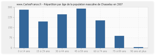Répartition par âge de la population masculine de Chasselay en 2007