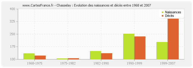 Chasselay : Evolution des naissances et décès entre 1968 et 2007