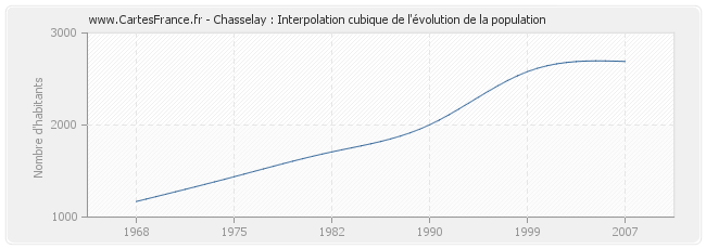 Chasselay : Interpolation cubique de l'évolution de la population