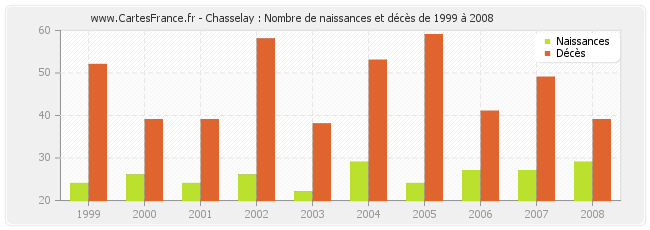 Chasselay : Nombre de naissances et décès de 1999 à 2008