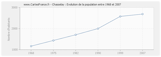 Population Chasselay