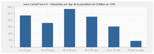 Répartition par âge de la population de Châtillon en 1999