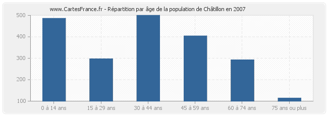 Répartition par âge de la population de Châtillon en 2007