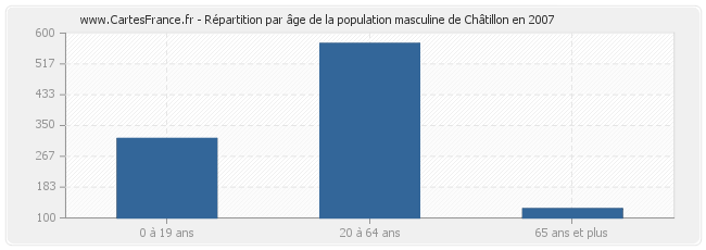 Répartition par âge de la population masculine de Châtillon en 2007