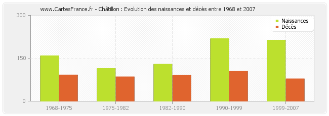 Châtillon : Evolution des naissances et décès entre 1968 et 2007