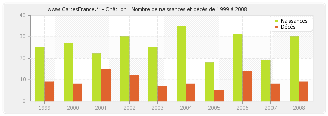 Châtillon : Nombre de naissances et décès de 1999 à 2008