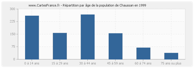 Répartition par âge de la population de Chaussan en 1999