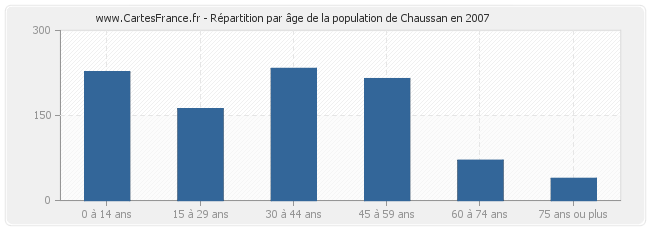 Répartition par âge de la population de Chaussan en 2007