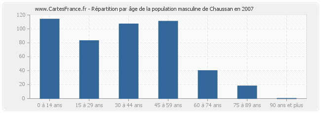 Répartition par âge de la population masculine de Chaussan en 2007