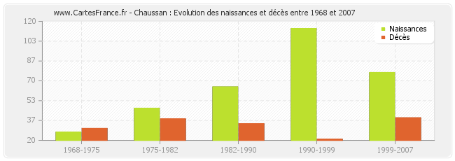 Chaussan : Evolution des naissances et décès entre 1968 et 2007