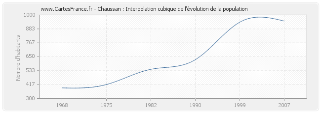 Chaussan : Interpolation cubique de l'évolution de la population