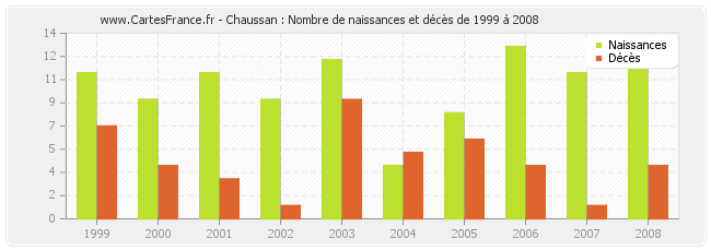 Chaussan : Nombre de naissances et décès de 1999 à 2008
