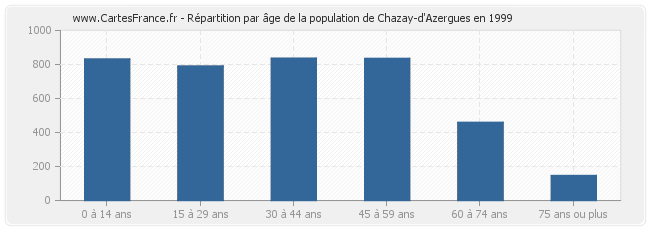 Répartition par âge de la population de Chazay-d'Azergues en 1999