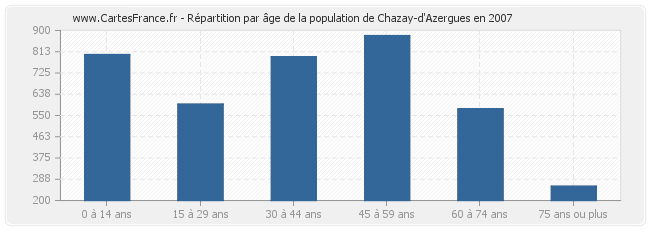 Répartition par âge de la population de Chazay-d'Azergues en 2007