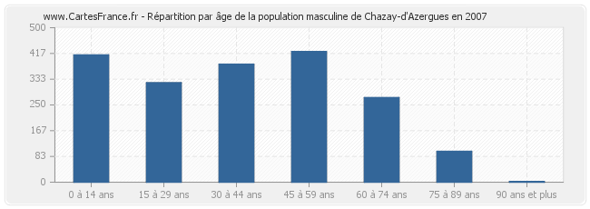 Répartition par âge de la population masculine de Chazay-d'Azergues en 2007