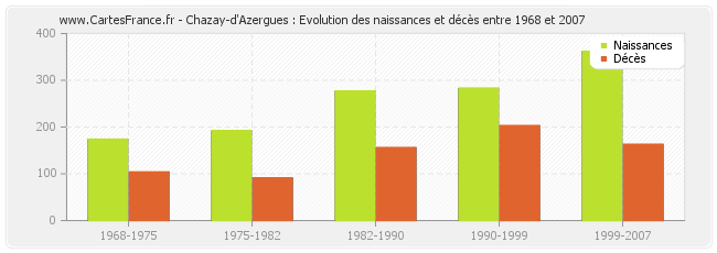 Chazay-d'Azergues : Evolution des naissances et décès entre 1968 et 2007