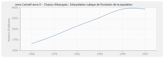 Chazay-d'Azergues : Interpolation cubique de l'évolution de la population