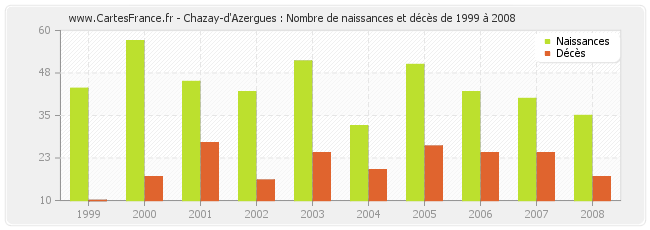 Chazay-d'Azergues : Nombre de naissances et décès de 1999 à 2008