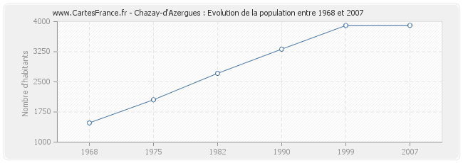 Population Chazay-d'Azergues