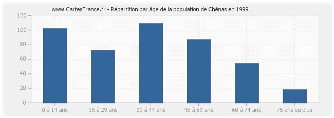 Répartition par âge de la population de Chénas en 1999