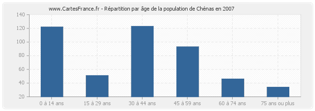 Répartition par âge de la population de Chénas en 2007