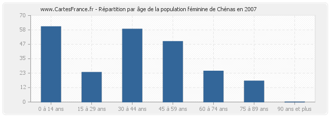 Répartition par âge de la population féminine de Chénas en 2007